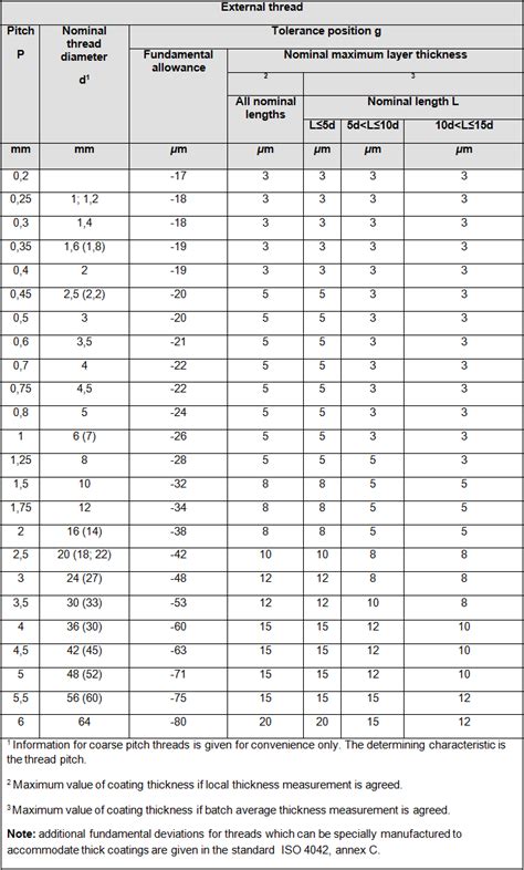 zinc plating thickness chart